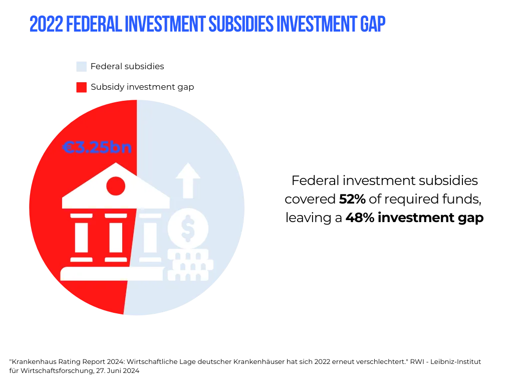 Deutschlands Förderlücke bei Investitionen